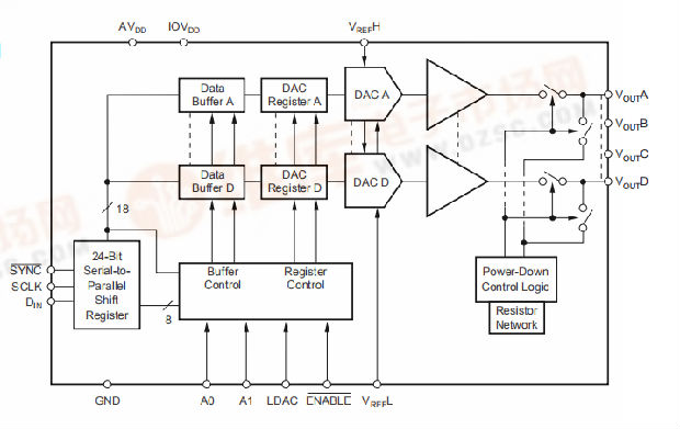 DAC8534是四通道，低功耗，16位，串行输入数模转换器