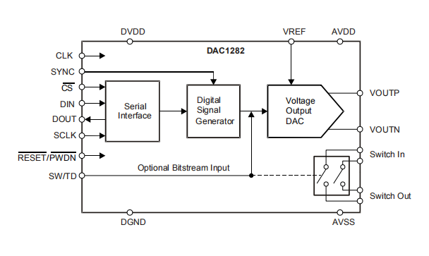 DAC1282是地震用低失真数模转换器