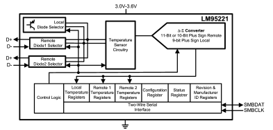 LM95221 双远程二极管数字温度传感器 SMBus接口