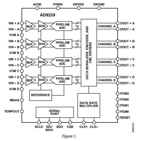 AD9239是四路，12位，170 MSPS/210 MSPS/250 MSPS串行输出1.8 V ADC