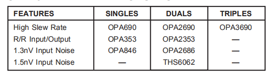 OPA2822是双，宽带，低噪声运算放大器