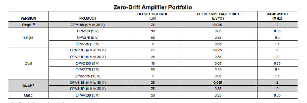 OPA2180、OPA4180是0.1-μV/°C漂移，低噪声，轨对轨输出，36-V，零漂移运算放大器