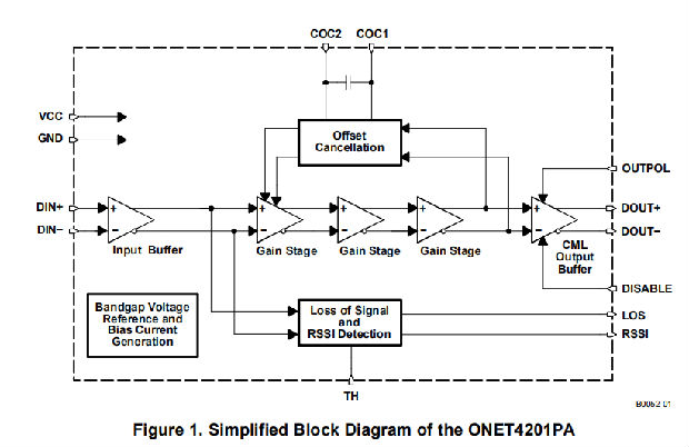 ONET4201PA是155 Mbps至4.25 Gbps限幅放大器，带LOS和RSSI